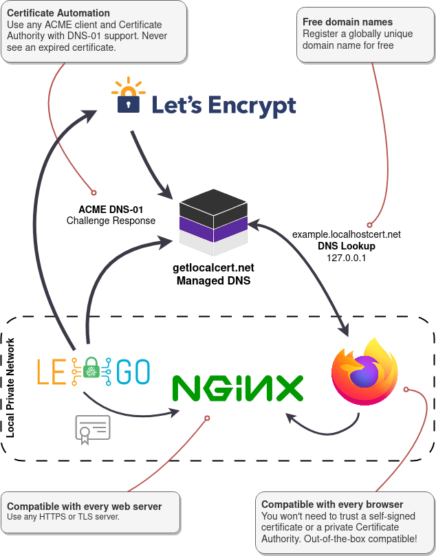 A diagram showing how getlocalcert integrates with Let's Encrypt, LEGO, and nodejs